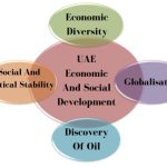 Unwind The Grind | 4 Factors Behind UAE Economic And Social Development