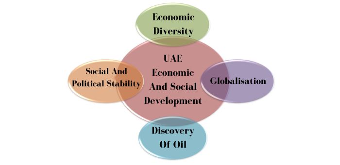 Unwind The Grind | 4 Factors Behind UAE Economic And Social Development